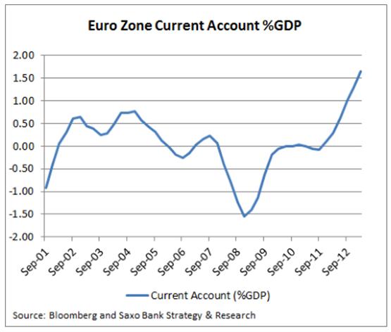 Euro Zone Current Account Saxo Bank
