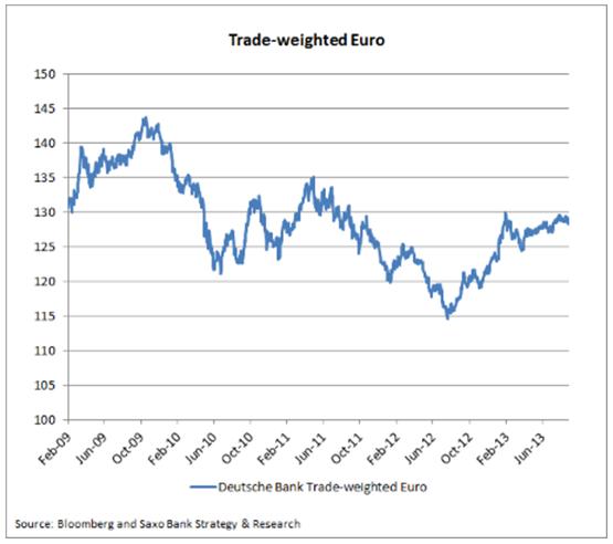 Trade-weighted Euro Saxo Bank